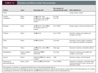 TABLE 7-2 Structures and Roles of Some Polysaccharides
Primer Typea Repeating unitb
Size (number of
monosaccharide units) Roles/significance
Starch Energy storage: in plants
Amylose
Amylopectin
Homo-
Homo-
(α1S4) Glc, linear
(α1S4) Glc, with (α1S6)
Glc branches every 24–30
residues
50–5,000
Up to 106
Glycogen Homo- (α1S4) Glc, with (α1S6)
Glc branches every 8–12
residues
Up to 50,000 Energy storage: in bacteria and animal cells
Cellulose Homo- (β1S4) Glc Up to 15,000 Structural: in plants, gives rigidity and
strength to cell walls
Chitin Homo- (β1S4) GlcNAc Very large Structural: in insects, spiders, crustaceans,
gives rigidity and strength to exoskeletons
Dextran Homo- (α1S6) Glc, with (α1S3)
branches
Wide range Structural: in bacteria, extracellular adhesive
Peptidoglycan Hetero-; peptides
attached
4)Mur2Ac(β1S4)
GlcNAc(β1
Very large Structural: in bacteria, gives rigidity and
strength to cell envelope
Agarose Hetero- 3)D-Gal (β1S4)3,6- anhydro-
L-Gal(α1
1,000 Structural: in algae, cell wall material
Hyaluronan (a
glycosaminoglycan)
Hetero-; acidic 4)GlcA (β1S3) GlcNAc(β1 Up to 100,000 Structural: in vertebrates, extracellular matrix
of skin and connective tissue; viscosity and
lubrication in joints
aEach polymer is classified as a homopolysaccharide (homo-) or heteropolysaccharide (hetero-).
bThe abbreviated names for the peptidoglycan, agarose, and hyaluronan repeating units indicate that the polymer contains repeats of this disaccharide unit. For example,
in peptidoglycan, the GlcNAc of one disaccharide unit is (β1S4)-linked to the first residue of the next disaccharide unit.
 