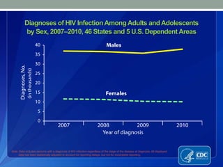 HIV/AIDS in the United States | PPTX