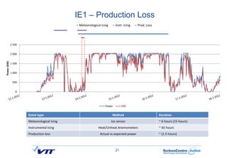 IE1 – Production Loss
                                             Meteorological icing      Instr. Icing   Prod. Loss



...