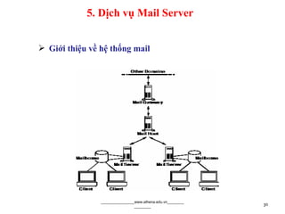  Giới thiệu về hệ thống mail
________________www.athena.edu.vn________
________ 30
5. Dịch vụ Mail Server
 