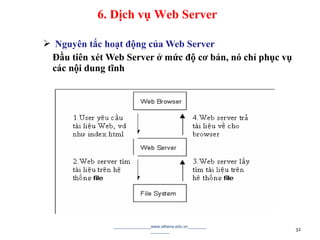  Nguyên tắc hoạt động của Web Server
Đầu tiên xét Web Server ở mức độ cơ bản, nó chỉ phục vụ
các nội dung tĩnh
________________www.athena.edu.vn________
________ 32
6. Dịch vụ Web Server
 
