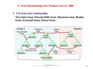  Các loại trust relationship
Tree/root trust, Parent/child trust, Shortcut trust, Realm
trust, External trust, Forest trust
________________www.athena.edu.vn________
________ 71
5. Trust Relationship trên Windows Server 2008
 