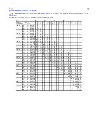 Anexo I-C
(Incluído pela Medida Provisória nº 431, de 2008)
TABELA DE ESTRUTURA E DE VENCIMENTO BÁSICO DO PLANO DE CARREIRA DOS CARGOS TÉCNICO-ADMINISTRATIVOS EM
EDUCAÇÃO
a) Estrutura do Vencimento Básico do PCCTAE a partir de 1
o
de maio de 2008:
Níveis A B C D E
Classes de
Capacitação
Valor I II III IV I II III IV I II III IV I II III IV I II III IV
Piso AI P01 R$ 802,76 1
P02 R$ 831,66 2 1
P03 R$ 861,60 3 2 1
P04 R$ 892,62 4 3 2 1
P05 R$ 924,75 5 4 3 2
Piso BI P06 R$ 958,04 6 5 4 3 1
P07 R$ 992,53 7 6 5 4 2 1
P08 R$ 1.028,26 8 7 6 5 3 2 1
P09 R$ 1.065,28 9 8 7 6 4 3 2 1
P10 R$ 1.103,63 10 9 8 7 5 4 3 2
Piso CI P11 R$ 1.143,36 11 10 9 8 6 5 4 3 1
P12 R$ 1.184,52 12 11 10 9 7 6 5 4 2 1
P13 R$ 1.227,16 13 12 11 10 8 7 6 5 3 2 1
P14 R$ 1.271,34 14 13 12 11 9 8 7 6 4 3 2 1
P15 R$ 1.317,11 15 14 13 12 10 9 8 7 5 4 3 2
Teto AI P16 R$ 1.364,53 16 15 14 13 11 10 9 8 6 5 4 3 1
P17 R$ 1.413,65 16 15 14 12 11 10 9 7 6 5 4 2 1
P18 R$ 1.464,54 16 15 13 12 11 10 8 7 6 5 3 2 1
P19 R$ 1.517,26 16 14 13 12 11 9 8 7 6 4 3 2 1
P20 R$ 1.571,89 15 14 13 12 10 9 8 7 5 4 3 2
Teto BI P21 R$ 1.628,47 16 15 14 13 11 10 9 8 6 5 4 3
P22 R$ 1.687,10 16 15 14 12 11 10 9 7 6 5 4
P23 R$ 1.747,83 16 15 13 12 11 10 8 7 6 5 1
P24 R$ 1.810,76 16 14 13 12 11 9 8 7 6 2 1
P25 R$ 1.875,94 15 14 13 12 10 9 8 7 3 2 1
Teto CI P26 R$ 1.943,48 16 15 14 13 11 10 9 8 4 3 2 1
P27 R$ 2.013,44 16 15 14 12 11 10 9 5 4 3 2
P28 R$ 2.085,93 16 15 13 12 11 10 6 5 4 3
P29 R$ 2.161,02 16 14 13 12 11 7 6 5 4
P30 R$ 2.238,82 15 14 13 12 8 7 6 5
Teto DI P31 R$ 2.319,41 16 15 14 13 9 8 7 6
P32 R$ 2.402,91 16 15 14 10 9 8 7
P33 R$ 2.489,42 16 15 11 10 9 8
P34 R$ 2.579,04 16 12 11 10 9
P35 R$ 2.671,88 13 12 11 10
Teto EI P36 R$ 2.768,07 14 13 12 11
P37 R$ 2.867,72 15 14 13 12
P38 R$ 2.970,96 16 15 14 13
P39 R$ 3.077,91 16 15 14
P40 R$ 3.188,72 16 15
P41 R$ 3.303,51 16
 
