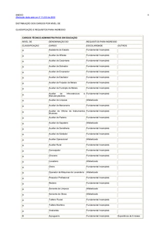 ANEXO II
(Redação dada pela Lei nº 11.233 de 2005
DISTRIBUIÇÃO DOS CARGOS POR NÍVEL DE
CLASSIFICAÇÃO E REQUISITOS PARA INGRESSO
CARGOS TÉCNICO-ADMINISTRATIVOS EM EDUCAÇÃO
NÍVEL DE DENOMINAÇÃO DO REQUISITOS PARA INGRESSO
CLASSIFICAÇÃO CARGO ESCOLARIDADE OUTROS
A Assistente de Estúdio Fundamental Incompleto
A Auxiliar de Alfaiate Fundamental Incompleto
A Auxiliar de Carpintaria Fundamental Incompleto
A Auxiliar de Dobrador Fundamental Incompleto
A Auxiliar de Encanador Fundamental Incompleto
A Auxiliar de Estofador Fundamental Incompleto
A Auxiliar de Forjador de Metais Fundamental Incompleto
A Auxiliar de Fundição de Metais Fundamental Incompleto
A
Auxiliar de Infra-estrutura e
Manutenção/área
Fundamental Incompleto
A Auxiliar de Limpeza Alfabetizado
A Auxiliar de Marcenaria Fundamental Incompleto
A
Auxiliar de Oficina de Instrumentos
Musicais
Fundamental Incompleto
A Auxiliar de Padeiro Fundamental Incompleto
A Auxiliar de Sapateiro Alfabetizado
A Auxiliar de Serralheria Fundamental Incompleto
A Auxiliar de Soldador Fundamental Incompleto
A Auxiliar Operacional Alfabetizado
A Auxiliar Rural Fundamental Incompleto
A Carvoejador Fundamental Incompleto
A Chaveiro Fundamental Incompleto
A Lavadeiro Alfabetizado
A Oleiro Fundamental Incompleto
A Operador de Máquinas de Lavanderia Alfabetizado
A Pescador Profissional Fundamental Incompleto
A Redeiro Fundamental Incompleto
A Servente de Limpeza Alfabetizado
A Servente de Obras Alfabetizado
A Taifeiro Fluvial Fundamental Incompleto
A Taifeiro Marítimo Fundamental Incompleto
A Vestiarista Fundamental Incompleto
B Açougueiro Fundamental Incompleto Experiência de 6 meses
 