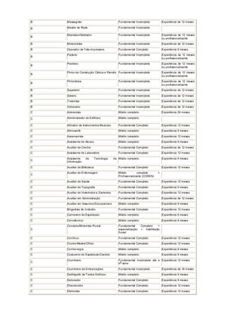B Massagista Fundamental Incompleto Experiência de 12 meses
B Mestre de Rede Fundamental Incompleto
B
Montador/Soldador Fundamental Incompleto Experiência de 12 meses
ou profissionalizante
B Motociclista Fundamental Incompleto Experiência de 12 meses
B Operador de Tele-impressora Fundamental Completo Experiência 6 meses
B
Padeiro Fundamental Incompleto Experiência de 12 meses
ou profissionalizante
B
Pedreiro Fundamental Incompleto Experiência de 12 meses
ou profissionalizante
B
Pintor de Construção Cênica e Painéis Fundamental Incompleto Experiência de 12 meses
ou profissionalizante
B
Pintor/área Fundamental Incompleto Experiência de 12 meses
ou profissionalizante
B Sapateiro Fundamental Incompleto Experiência de 12 meses
B Seleiro Fundamental Incompleto Experiência de 12 meses
B Tratorista Fundamental Incompleto Experiência de 12 meses
B Vidraceiro Fundamental Incompleto Experiência de 12 meses
C Aderecista Médio completo Experiência 24 meses
C Administrador de Edifícios Médio completo
C Afinador de Instrumentos Musicais Fundamental Completo Experiência 12 meses
C Almoxarife Médio completo Experiência 6 meses
C Ascensorista Médio completo Experiência 12 meses
C Assistente de Alunos Médio completo Experiência 6 meses
C Auxiliar de Creche Fundamental Completo Experiência de 12 meses
C Assistente de Laboratório Fundamental Completo Experiência 12 meses
C
Assistente de Tecnologia da
Informação
Médio completo Experiência 6 meses
C Auxiliar de Biblioteca Fundamental Completo Experiência 12 meses
C
Auxiliar de Enfermagem Médio completo +
Profissionalizante (COREN)
C Auxiliar de Saúde Fundamental Completo Experiência 12 meses
C Auxiliar de Topografia Fundamental Completo Experiência 6 meses
C Auxiliar de Veterinária e Zootecnia Fundamental Completo Experiência 12 meses
C Auxiliar em Administração Fundamental Completo Experiência de 12 meses
C Auxiliar em Assuntos Educacionais Médio completo Experiência 6 meses
C Brigadista de Incêndio Fundamental Completo Experiência 12 meses
C Camareiro de Espetáculo Médio completo Experiência 6 meses
C Cenotécnico Médio completo Experiência 6 meses
C
Condutor/Motorista Fluvial Fundamental Completo +
especialização + habilitação
fluvial
C Contínuo Fundamental Completo Experiência 12 meses
C Contra-Mestre/Ofício Fundamental Completo Experiência 12 meses
C Contra-regra Médio completo Experiência 6 meses
C Costureiro de Espetáculo/Cenário Médio completo Experiência 6 meses
C
Cozinheiro Fundamental Incompleto até a
4
a
série
Experiência 12 meses
C Cozinheiro de Embarcações Fundamental Incompleto Experiência de 18 meses
C Datilógrafo de Textos Gráficos Médio completo Experiência 6 meses
C Detonador Fundamental Completo Experiência 6 meses
C Discotecário Fundamental Completo Experiência 12 meses
C Eletricista Fundamental Completo Experiência 12 meses
 