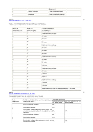 Ocupacional
E Tradutor Intérprete Curso Superior em Letras
E Zootecnista Curso Superior em Zootecnia
ANEXO III
(Redação dada pela Lei nº 11.233 de 2005
TABELA PARA PROGRESSÃO POR CAPACITAÇÃO PROFISSIONAL
NÍVEL DE NÍVEL DE CARGA HORÁRIA DE
CLASSIFICAÇÃO CAPACITAÇÃO CAPACITAÇÃO
I Exigência mínima do Cargo
A II 20 horas
III 40 horas
IV 60 horas
I Exigência mínima do Cargo
B II 40 horas
III 60 horas
IV 90 horas
I Exigência mínima do Cargo
C II 60 horas
III 90 horas
IV 120 horas
I Exigência mínima do Cargo
D II 90 horas
III 120 horas
IV 150 horas
I Exigência mínima do Cargo
E II 120 horas
III 150 horas
IV Aperfeiçoamento ou curso de capacitação superior a 180 horas
ANEXO IV
(Incluído pela Medida Provisória nº 431, de 2008)
TABELA DE PERCENTUAIS DE INCENTIVO À QUALIFICAÇÃO
Nível de
Classificação
Nível de escolaridade formal superior ao previsto para
o exercício do cargo (*)
Percentuais de incentivo
Área de conhecimento
com relação direta
Área de conhecimento com
relação indireta
A
Ensino fundamental completo 10% -
Ensino médio completo 15% -
Ensino médio profissionalizante ou ensino médio com
curso técnico completo ou título de educação formal de
maior grau
20% 10%
B
Ensino fundamental completo 5% -
Ensino médio completo 10% -
Ensino médio profissionalizante ou ensino médio com
curso técnico completo
15% 10%
 