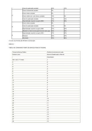 Curso de graduação completo 20% 15%
C
Ensino fundamental completo 5% -
Ensino médio completo 8% -
Ensino médio com curso técnico completo 10% 5%
Curso de graduação completo 15% 10%
Especialização, superior ou igual a 360 h 27% 20%
D
Ensino médio completo 8% -
Curso de graduação completo 10% 5%
Especialização, superior ou igual a 360h 27% 20%
Mestrado ou título de educação formal de maior grau 52% 35%
E
Especialização, superior ou igual a 360 h 27% 20%
Mestrado 52% 35%
Doutorado 75% 50%
(*) Curso reconhecido pelo Ministério da Educação
ANEXO V
TABELA DE CONVERSÃO TEMPO DE SERVIÇO PÚBLICO FEDERAL
Tempo de Serviço Público Padrão de vencimento de cada
Federal / anos Nível de Classificação e Nível de
Capacitação
Até 1 ano e 11 meses 1
2 2
3 2
4 3
5 3
6 4
7 4
8 5
9 5
10 6
11 6
12 7
13 7
14 8
15 8
16 9
17 9
18 10
19 10
20 11
21 11
22 12
23 12
24 13
25 13
26 14
27 14
28 15
 