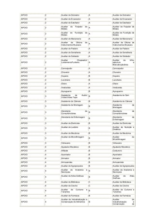 APOIO 2 Auxiliar de Dobrador A Auxiliar de Dobrador
APOIO 2 Auxiliar de Encanador A Auxiliar de Encanador
APOIO 2 Auxiliar de Estofador A Auxiliar de Estofador
APOIO 2
Auxiliar de Forjador de
Metais
A
Auxiliar de Forjador de
Metais
APOIO 2
Auxiliar de Fundição de
Metais
A
Auxiliar de Fundição de
Metais
APOIO 2 Auxiliar de Marcenaria A Auxiliar de Marcenaria
APOIO 2
Auxiliar de Oficina de
Instrumentos Musicais
A
Auxiliar de Oficina de
Instrumentos Musicais
APOIO 2 Auxiliar de Padeiro A Auxiliar de Padeiro
APOIO 2 Auxiliar de Serralheria A Auxiliar de Serralheria
APOIO 2 Auxiliar de Soldador A Auxiliar de Soldador
APOIO 2
Auxiliar Chapeador/
Lanterneiro/Funileiro A
Auxiliar de Infra-
estrutura e
Manutenção/área
APOIO 2 Carvoejador A Carvoejador
APOIO 2 Chaveiro A Chaveiro
APOIO 2 Copeiro B Copeiro
APOIO 2 Lancheiro B Lancheiro
APOIO 2 Oleiro A Oleiro
APOIO 2 Vestiarista A Vestiarista
APOIO 3 Açougueiro B Açougueiro
APOIO 3
Assistente de Áudio/
Vídeo/Vídeo Tape
B
Assistente de Som
APOIO 3 Assistente de Câmera B Assistente de Câmera
APOIO 3
Assistente de Montagem
B
Assistente de
Montagem
APOIO 3
Atendente de
Consultório/área
B
Atendente de
Consultório/área
APOIO 3
Atendente de Enfermagem
B
Atendente de
Enfermagem
APOIO 3 Auxiliar de Eletricista B Auxiliar de Eletricista
APOIO 3
Auxiliar de Lactário
B
Auxiliar de Nutrição e
Dietética
APOIO 3 Auxiliar de Mecânica B Auxiliar de Mecânica
APOIO 3
Auxiliar de Microfilmagem
B
Auxiliar de
Microfilmagem
APOIO 3 Vidraceiro B Vidraceiro
APOIO 4 Ajustador Mecânico B Ajustador Mecânico
APOIO 4 Alfaiate B Costureiro
APOIO 4 Apontador B Apontador
APOIO 4 Armador B Armador
APOIO 4 Armazenista B Armazenista
APOIO 4 Auxiliar de Agropecuária B Auxiliar de Agropecuária
APOIO 4 Auxiliar de Anatomia e
Necropsia
B Auxiliar de Anatomia e
Necropsia
APOIO 4
Auxiliar de Artes Gráficas
B
Auxiliar de Artes
Gráficas
APOIO 4 Auxiliar de Biblioteca C Auxiliar de Biblioteca
APOIO 4 Auxiliar de Creche C Auxiliar de Creche
APOIO 4
Auxiliar de Curtume e
Tanantes
B
Auxiliar de Curtume e
Tanantes
APOIO 4 Auxiliar de Farmácia B Auxiliar de Farmácia
APOIO 4
Auxiliar de Industrialização e
Conservação de Alimentos B
Auxiliar de
Industrialização e
Conservação de
 