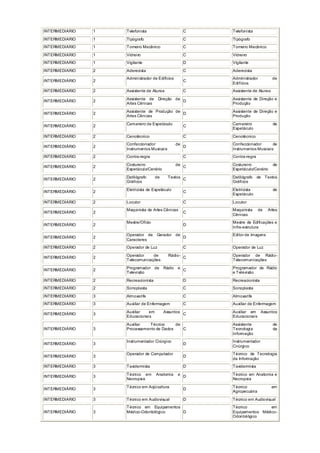 INTERMEDIÁRIO 1 Telefonista C Telefonista
INTERMEDIÁRIO 1 Tipógrafo C Tipógrafo
INTERMEDIÁRIO 1 Torneiro Mecânico C Torneiro Mecânico
INTERMEDIÁRIO 1 Vidreiro C Vidreiro
INTERMEDIÁRIO 1 Vigilante D Vigilante
INTERMEDIÁRIO 2 Aderecista C Aderecista
INTERMEDIÁRIO 2
Administrador de Edifícios
C
Administrador de
Edifícios
INTERMEDIÁRIO 2 Assistente de Alunos C Assistente de Alunos
INTERMEDIÁRIO 2
Assistente de Direção de
Artes Cênicas
D
Assistente de Direção e
Produção
INTERMEDIÁRIO 2
Assistente de Produção de
Artes Cênicas
D
Assistente de Direção e
Produção
INTERMEDIÁRIO 2
Camareiro de Espetáculo
C
Camareiro de
Espetáculo
INTERMEDIÁRIO 2 Cenotécnico C Cenotécnico
INTERMEDIÁRIO 2
Confeccionador de
Instrumentos Musicais
D
Confeccionador de
Instrumentos Musicais
INTERMEDIÁRIO 2 Contra-regra C Contra-regra
INTERMEDIÁRIO 2
Costureiro de
Espetáculo/Cenário
C
Costureiro de
Espetáculo/Cenário
INTERMEDIÁRIO 2
Datilógrafo de Textos
Gráficos
C
Datilógrafo de Textos
Gráficos
INTERMEDIÁRIO 2
Eletricista de Espetáculo
C
Eletricista de
Espetáculo
INTERMEDIÁRIO 2 Locutor C Locutor
INTERMEDIÁRIO 2
Maquinista de Artes Cênicas
C
Maquinista de Artes
Cênicas
INTERMEDIÁRIO 2
Mestre/Ofício
D
Mestre de Edificações e
Infra-estrutura
INTERMEDIÁRIO 2
Operador de Gerador de
Caracteres
D
Editor de Imagens
INTERMEDIÁRIO 2 Operador de Luz C Operador de Luz
INTERMEDIÁRIO 2
Operador de Rádio-
Telecomunicações
C
Operador de Rádio-
Telecomunicações
INTERMEDIÁRIO 2
Programador de Rádio e
Televisão
C
Programador de Rádio
e Televisão
INTERMEDIÁRIO 2 Recreacionista D Recreacionista
INTERMEDIÁRIO 2 Sonoplasta C Sonoplasta
INTERMEDIÁRIO 3 Almoxarife C Almoxarife
INTERMEDIÁRIO 3 Auxiliar de Enfermagem C Auxiliar de Enfermagem
INTERMEDIÁRIO 3
Auxiliar em Assuntos
Educacionais
C
Auxiliar em Assuntos
Educacionais
INTERMEDIÁRIO 3
Auxiliar Técnico de
Processamento de Dados C
Assistente de
Tecnologia da
Informação
INTERMEDIÁRIO 3
Instrumentador Cirúrgico
D
Instrumentador
Cirúrgico
INTERMEDIÁRIO 3
Operador de Computador
D
Técnico de Tecnologia
da Informação
INTERMEDIÁRIO 3 Taxidermista D Taxidermista
INTERMEDIÁRIO 3
Técnico em Anatomia e
Necropsia
D
Técnico em Anatomia e
Necropsia
INTERMEDIÁRIO 3
Técnico em Aqüicultura
D
Técnico em
Agropecuária
INTERMEDIÁRIO 3 Técnico em Audiovisual D Técnico em Audiovisual
INTERMEDIÁRIO 3
Técnico em Equipamentos
Médico-Odontológico D
Técnico em
Equipamentos Médico-
Odontológico
 