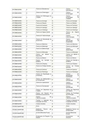 INTERMEDIÁRIO 4
Técnico em Eletrotécnica
D
Técnico em
Eletrotécnica
INTERMEDIÁRIO 4
Técnico em Enfermagem
D
Técnico em
Enfermagem
INTERMEDIÁRIO 4
Técnico em Enfermagem do
Trabalho D
Técnico em
Enfermagem do
Trabalho
INTERMEDIÁRIO 4 Técnico em Enologia D Técnico em Enologia
INTERMEDIÁRIO 4 Técnico em Estrada D Técnico em Estrada
INTERMEDIÁRIO 4 Técnico em Farmácia D Técnico em Farmácia
INTERMEDIÁRIO 4 Técnico em Geologia D Técnico em Geologia
INTERMEDIÁRIO 4 Técnico em Hidrologia D Técnico em Hidrologia
INTERMEDIÁRIO 4
Técnico em Higiene Dental
D
Técnico em Higiene
Dental
INTERMEDIÁRIO 4
Técnico em Instrumentação
D
Técnico em
Instrumentação
INTERMEDIÁRIO 4
Técnico em Manutenção de
Áudio/Vídeo D
Técnico em
Manutenção de
Áudio/Vídeo
INTERMEDIÁRIO 4 Técnico em Mecânica D Técnico em Mecânica
INTERMEDIÁRIO 4 Técnico em Metalurgia D Técnico em Metalurgia
INTERMEDIÁRIO 4
Técnico em Meteorologia
D
Técnico em
Meteorologia
INTERMEDIÁRIO 4 Técnico em Mineração D Técnico em Mineração
INTERMEDIÁRIO 4
Técnico em Móveis e
Esquadrias
D
Técnico em Móveis e
Esquadrias
INTERMEDIÁRIO 4 Técnico em Música D Técnico em Música
INTERMEDIÁRIO 4
Técnico em Nutrição e
Dietética
D
Técnico em Nutrição e
Dietética
INTERMEDIÁRIO 4 Técnico em Ortóptica D Técnico em Ortóptica
INTERMEDIÁRIO 4
Técnico em Prótese Dentária
D
Técnico em Prótese
Dentária
INTERMEDIÁRIO 4 Técnico em Química D Técnico em Química
INTERMEDIÁRIO 4 Técnico em Radiologia D Técnico em Radiologia
INTERMEDIÁRIO 4
Técnico em Reabilitação ou
Fisioterapia D
Técnico em
Reabilitação ou
Fisioterapia
INTERMEDIÁRIO 4
Técnico em Refrigeração e
Ar Condicionado
D
Técnico em
Refrigeração
INTERMEDIÁRIO 4
Técnico em Saneamento
D
Técnico em
Saneamento
INTERMEDIÁRIO 4
Técnico em Secretariado
D
Técnico em
Secretariado
INTERMEDIÁRIO 4
Técnico em Segurança do
Trabalho
D
Técnico em Segurança
do Trabalho
INTERMEDIÁRIO 4
Técnico em Suporte de
Sistemas Computacionais
D
Técnico de Tecnologia
da Informação
INTERMEDIÁRIO 4
Técnico em
Telecomunicações
D
Técnico em
Telecomunicações
INTERMEDIÁRIO 4
Tradutor e Intérprete de
Linguagem de Sinais
D
Tradutor e Intérprete de
Linguagem de Sinais
INTERMEDIÁRIO 4 Visitador Sanitário D Visitador Sanitário
TÉCNICO-MARÍTIMO Arrais B Arrais
TÉCNICO-MARÍTIMO
Assistente Técnico em
Embarcações
E
Assistente Técnico em
Embarcações
TÉCNICO-MARÍTIMO
Condutor/Motorista Fluvial
C
Condutor/Motorista
Fluvial
TÉCNICO-MARÍTIMO
Conservador de Pescado 1
o
Gelador
B
Conservador de
Pescado
 