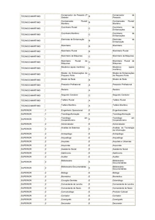 TÉCNICO-MARÍTIMO
Conservador de Pescado 2o
Gelador
B
Conservador de
Pescado
TÉCNICO-MARÍTIMO
Contramestre Fluvial/
Marítimo
B
Contramestre Fluvial/
Marítimo
TÉCNICO-MARÍTIMO
Cozinheiro Fluvial
C
Cozinheiro de
Embarcações
TÉCNICO-MARÍTIMO
Cozinheiro Marítimo
C
Cozinheiro de
Embarcações
TÉCNICO-MARÍTIMO
Eletricista de Embarcação
B
Eletricista de
Embarcação
TÉCNICO-MARÍTIMO Marinheiro B Marinheiro
TÉCNICO-MARÍTIMO Marinheiro Fluvial B Marinheiro Fluvial
TÉCNICO-MARÍTIMO Marinheiro de Máquinas C Marinheiro de Máquinas
TÉCNICO-MARÍTIMO
Marinheiro Fluvial de
Máquinas
C
Marinheiro Fluvial de
Máquinas
TÉCNICO-MARÍTIMO
Mecânico (apoio marítimo)
D
Mecânico (apoio
marítimo)
TÉCNICO-MARÍTIMO
Mestre de Embarcações de
Pequeno Porte
C
Mestre de Embarcações
de Pequeno Porte
TÉCNICO-MARÍTIMO Mestre de Rede B Mestre de Rede
TÉCNICO-MARÍTIMO Pescador Profissional A Pescador Profissional
TÉCNICO-MARÍTIMO Redeiro A Redeiro
TÉCNICO-MARÍTIMO Segundo Condutor C Segundo Condutor
TÉCNICO-MARÍTIMO Taifeiro Fluvial A Taifeiro Fluvial
TÉCNICO-MARÍTIMO Taifeiro Marítimo A Taifeiro Marítimo
SUPERIOR 1 Engenheiro Operacional E Engenheiro/área
SUPERIOR 1 Tecnólogo/formação E Tecnólogo/formação
SUPERIOR 1
Tecnólogo em
Cooperativismo
E
Tecnólogo em
Cooperativismo
SUPERIOR 2 Administrador E Administrador
SUPERIOR 2
Analista de Sistemas
E
Analista de Tecnologia
da Informação
SUPERIOR 2 Antropólogo E Antropólogo
SUPERIOR 2 Arqueólogo E Arqueólogo
SUPERIOR 2 Arquiteto E Arquiteto e Urbanista
SUPERIOR 2 Arquivista E Arquivista
SUPERIOR 2 Assistente Social E Assistente Social
SUPERIOR 2 Astrônomo E Astrônomo
SUPERIOR 2 Auditor E Auditor
SUPERIOR 2
Bibliotecário
E
Bibliotecário-
Documentalista
SUPERIOR 2
Bibliotecário-Documentalista
E
Bibliotecário-
Documentalista
SUPERIOR 2 Biólogo E Biólogo
SUPERIOR 2 Biomédico E Biomédico
SUPERIOR 2 Cirurgião Dentista E Odontólogo
SUPERIOR 2 Comandante de Lancha E Comandante de Lancha
SUPERIOR 2 Comandante de Navio E Comandante de Navio
SUPERIOR 2 Comunicólogo E Produtor Cultural
SUPERIOR 2 Contador E Contador
SUPERIOR 2 Coreógrafo E Coreógrafo
SUPERIOR 2 Decorador E Decorador
 
