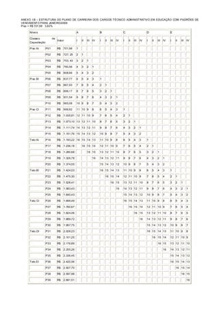 ANEXO I-B – ESTRUTURA DO PLANO DE CARREIRA DOS CARGOS TÉCNICO ADMINISTRATIVO EM EDUCAÇÃO COM PADRÕES DE
VENCIMENTO PARA JANEIRO/2006
Piso = R$ 701,98 3,60%
Níveis A B C D E
Classes de
Capacitação
Valor I II III IV I II III IV I II III IV I II III IV I II III IV
Piso AI P01 R$ 701,98 1
P02 R$ 727, 25 2 1
P03 R$ 753, 43 3 2 1
P04 R$ 780,56 4 3 2 1
P05 R$ 808,66 5 4 3 2
Piso BI P06 R$ 837,77 6 5 4 3 1
P07 R$ 867,93 7 6 5 4 2 1
P08 R$ 899,17 8 7 6 5 3 2 1
P09 R$ 931,54 9 8 7 6 4 3 2 1
P10 R$ 965,08 10 9 8 7 5 4 3 2
Piso CI P11 R$ 999,82 11 10 9 8 6 5 4 3 1
P12 R$ 1.035,81 12 11 10 9 7 6 5 4 2 1
P13 R$ 1.073,10 13 12 11 10 8 7 6 5 3 2 1
P14 R$ 1.111,74 14 13 12 11 9 8 7 6 4 3 2 1
P15 R$ 1.151,76 15 14 13 12 10 9 8 7 5 4 3 2
Teto AI P16 R$ 1.193,22 16 15 14 13 11 10 9 8 6 5 4 3 1
P17 R$ 1.236,18 16 15 14 12 11 10 9 7 6 5 4 2 1
P18 R$ 1.280,68 16 15 13 12 11 10 8 7 6 5 3 2 1
P19 R$ 1.326,78 16 14 13 12 11 9 8 7 6 4 3 2 1
P20 R$ 1.374,55 15 14 13 12 10 9 8 7 5 4 3 2
Teto BI P21 R$ 1.424,03 16 15 14 13 11 10 9 8 6 5 4 3 1
P22 R$ 1.475,30 16 15 14 12 11 10 9 7 6 5 4 2 1
P23 R$ 1.528,41 16 15 13 12 11 10 8 7 6 5 3 2 1
P24 R$ 1.583,43 16 14 13 12 11 9 8 7 6 4 3 2 1
P25 R$ 1.640,43 15 14 13 12 10 9 8 7 5 4 3 2
Teto CI P26 R$ 1.699,49 16 15 14 13 11 10 9 8 6 5 4 3
P27 R$ 1.760,67 16 15 14 12 11 10 9 7 6 5 4
P28 R$ 1.824.06 16 15 13 12 11 10 8 7 6 5
P29 R$ 1.889,72 16 14 13 12 11 9 8 7 6
P30 R$ 1.957,75 15 14 13 12 10 9 8 7
Teto DI P31 R$ 2.028.23 16 15 14 13 11 10 9 8
P32 R$ 2.101,25 16 15 14 12 11 10 9
P33 R$ 2.176,89 16 15 13 12 11 10
P34 R$ 2.255,26 16 14 13 12 11
P35 R$ 2.336,45 15 14 13 12
Teto EI P36 R$ 2.420,56 16 15 14 13
P37 R$ 2.507,70 16 15 14
P38 R$ 2.597,98 16 15
P39 R$ 2.691,51 16
 