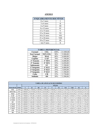 Coordenadoria de Controle dos Atos Governamentais – CONTRAG/GAC
ANEXO I
ENQUADRAMENTO DOS NÍVEIS
0 a 3 anos I
3 a 6 anos II
6 a 9 anos III
9 a 12 anos IV
12 a 15 anos V
15 a 18 anos VI
18 a 21 anos VII
21 a 24 anos VIII
24 a 27 anos IX
> de 27 anos X
TABELA REFERENCIAL
Coronel CEL 100% 11.000,00
Ten Coronel TEN CEL 90% 9.900,00
Major MAJ 80% 8.800,00
Capitão CAP 70% 7.700,00
1º Tenente 1º TEN 60% 6.600,00
2º Tenente 2º TEN 55% 6.050,00
Subtenente ST 50% 5.500,00
1º Sargento 1º SGT 40% 4.400,00
2º Sargento 2º SGT 35% 3.850,00
3º Sargento 3º SGT 30% 3.300,00
Cabo CB 25% 2.750,00
Soldado SD 20% 2.200,00
TABELA DE APLICAÇÃO DO SUBSÍDIO
NÍVEIS
POS/GRAD PERC I II III IV V VI VII VIII IX X
CEL 100% 11.000,00 11.330,00 11.669,90 12.020,00 12.380,60 12.752,01 13.134,58 13.528,61 13.934,47 14.352,51
TEN CEL 90% 9.900,00 10.197,00 10.502,91 10.818,00 11.142,54 11.476,81 11.821,12 12.175,75 12.541,02 12.917,25
MAJ 80% 8.800,00 9.064,00 9.335,92 9.616,00 9.904,48 10.201,61 10.507,66 10.822,89 11.147,58 11.482,00
CAP 70% 7.700,00 7.931,00 8.168,93 8.414,00 8.666,42 8.926,41 9.194,20 9.470,03 9.754,13 10.046,75
1º TEN 60% 6.600,00 6.798,00 7.001,94 7.212,00 7.428,36 7.651,21 7.880,75 8.117,17 8.360,68 8.611,50
2º TEN 55% 6.050,00 6.231,50 6.418,45 6.611,00 6.809,33 7.013,61 7.224,02 7.440,74 7.663,96 7.893,88
ST 50% 5.500,00 5.665,00 5.834,95 6.010,00 6.190,30 6.376,01 6.567,29 6.764,31 6.967,24 7.176,25
1º SGT 40% 4.400,00 4.532,00 4.667,96 4.808,00 4.952,24 5.100,81 5.253,83 5.411,45 5.573,79 5.741,00
2º SGT 35% 3.850,00 3.965,50 4.084,47 4.207,00 4.333,21 4.463,21 4.597,10 4.735,01 4.877,06 5.023,38
3º SGT 30% 3.300,00 3.399,00 3.500,97 3.606,00 3.714,18 3.825,60 3.940,37 4.058,58 4.180,34 4.305,75
CB 25% 2.750,00 2.832,50 2.917,48 3.005,00 3.095,15 3.188,00 3.283,64 3.382,15 3.483,62 3.588,13
SD 20% 2.200,00 2.266,00 2.333,98 2.404,00 2.476,12 2.550,40 2.626,92 2.705,72 2.786,89 2.870,50
 