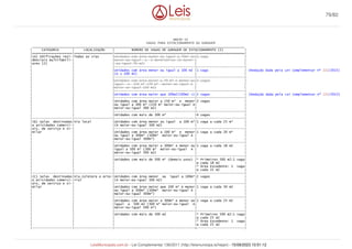 ANEXO VI
VAGAS PARA ESTACIONAMENTO OU GARAGEM
_______________________________________________________________________________________________________________
| CATEGORIA | LOCALIZAÇÃO | NÚMERO DE VAGAS DE GARAGEM OU ESTACIONAMENTO (1) |
|=====================|====================|==========================================+=========================|
|(A) Edificações resi-|Todas as vias |Unidades com área menor ou igual a 70m² ou|1 vaga |
|denciais multifamili-| |maior-ou-igual a 3 dormitórios (A maior-| |
|ares (2) | |-ou-igual 70 m2) | |
| | |------------------------------------------|-------------------------|
| | |Unidades com área menor ou igual a 100 m2 |1 vaga | (Redação dada pela Lei Complementar nº 222/2015)
| | |(A ≤ 100 m2) | |
| | |------------------------------------------|-------------------------|
| | |Unidades com área maior a 70 m² e menor ou|2 vagas |
| | |igual a 150 m² (70 m² maior-ou-igual A | |
| | |maior-ou-igual 150 m2) | |
| | |------------------------------------------|-------------------------|
| | |Unidades com área maior que 100m2(100m2 <)|2 vagas | (Redação dada pela Lei Complementar nº 222/2015)
| | |------------------------------------------|-------------------------|
| | |Unidades com área maior a 150 m² e menor|3 vagas |
| | |ou igual a 300 m² (150 m² maior-ou-igual A| |
| | |maior-ou-igual 300 m2) | |
| | |------------------------------------------|-------------------------|
| | |Unidades com mais de 300 m² |4 vagas |
|---------------------|--------------------|------------------------------------------|-------------------------|
|(B) Salas destinadas|Via local |Unidades com área menor ou igual a 100 m²|1 vaga a cada 25 m² |
|a atividades comerci-| |(A maior-ou-igual 100 m2) | |
|ais, de serviço e si-| |------------------------------------------|-------------------------|
|milar | |Unidades com área maior a 100 m² e menor|1 vaga a cada 20 m² |
| | |ou igual a 300m² (100m² maior-ou-igual A | |
| | |maior-ou-igual 300m²) | |
| | |------------------------------------------|-------------------------|
| | |Unidades com área maior a 300m² e menor ou|1 vaga a cada 18 m2 |
| | |igual a 500 m² (300 m² maior-ou-igual A | |
| | |maior-ou-igual 500 m2) | |
| | |------------------------------------------|-------------------------|
| | |Unidades com mais de 500 m² (demais usos) |* Primeiros 500 m2:1 vaga|
| | | |a cada 18 m2 |
| | | |* Área Excedente: 1 vaga|
| | | |a cada 15 m2 |
|---------------------|--------------------|------------------------------------------|-------------------------|
|(C) Salas destinadas|Via Coletora e Arte-|Unidades com área menor ou igual a 100m²|2 vagas |
|a atividades comerci-|rial |(A maior-ou-igual 100 m2) | |
|ais, de serviço e si-| |------------------------------------------|-------------------------|
|milar | |Unidades com área maior que 100 m² e menor|1 vaga a cada 50 m2 |
| | |ou igual a 300m² (100m² maior-ou-igual A | |
| | |maior-ou-igual 300m²) | |
| | |------------------------------------------|-------------------------|
| | |Unidades com área maior a 300m² e menor ou|1 vaga a cada 25 m2 |
| | |igual a 500 m2 (300 m² maior-ou-igual A| |
| | |maior-ou-igual 500 m²) | |
| | |------------------------------------------|-------------------------|
| | |Unidades com mais de 500 m2 |* Primeiros 500 m2:1 vaga|
| | | |a cada 25 m2 |
| | | |* Área Excedente: 1 vaga|
| | | |a cada 25 m2 |
|---------------------|--------------------|------------------------------------------+-------------------------|
79/82
LeisMunicipais.com.br - Lei Complementar 136/2011 (http://leismunicipa.is/hejan) - 15/09/2023 10:51:12
 