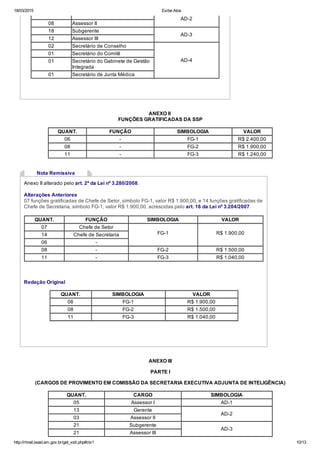 18/03/2015 Exibe Atos
http://rhnet.sead.am.gov.br/get_xslt.php#ctx1 10/13
AD­2
08 Assessor II
18 Subgerente
AD­3
12 Assessor III
02 Secretário de Conselho
AD­4
01 Secretário do Comitê
01 Secretário do Gabinete de Gestão
Integrada
01 Secretário de Junta Médica
ANEXO II 
FUNÇÕES GRATIFICADAS DA SSP
QUANT. FUNÇÃO SIMBOLOGIA VALOR
06 ­ FG­1 R$ 2.400,00
08 ­ FG­2 R$ 1.900,00
11 ­ FG­3 R$ 1.240,00
Nota Remissiva
Anexo II alterado pelo art. 2º da Lei nº 3.280/2008.
Alterações Anteriores 
07 funções gratificadas de Chefe de Setor, símbolo FG­1, valor R$ 1.900,00, e 14 funções gratificadas de
Chefe de Secretaria, símbolo FG­1, valor R$ 1.900,00, acrescidas pelo art. 16 da Lei nº 3.204/2007.
QUANT. FUNÇÃO SIMBOLOGIA VALOR
07 Chefe de Setor
FG­1 R$ 1.900,0014 Chefe de Secretaria
06 ­
08 ­ FG­2 R$ 1.500,00
11 ­ FG­3 R$ 1.040,00
Redação Original 
QUANT. SIMBOLOGIA VALOR
06 FG­1 R$ 1.900,00
08 FG­2 R$ 1.500,00
11 FG­3 R$ 1.040,00
ANEXO III
PARTE I
(CARGOS DE PROVIMENTO EM COMISSÃO DA SECRETARIA EXECUTIVA ADJUNTA DE INTELIGÊNCIA)
QUANT. CARGO SIMBOLOGIA
05 Assessor I AD­1
13 Gerente
AD­2
03 Assessor II
21 Subgerente
AD­3
21 Assessor III
 