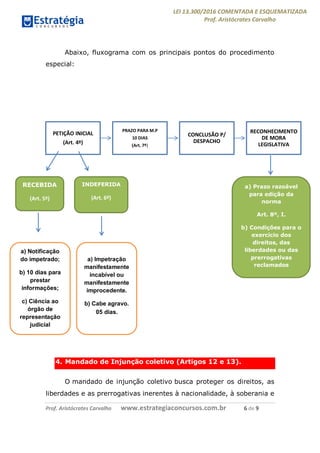 LEI 13.300/2016 COMENTADA E ESQUEMATIZADA
Prof. Aristócrates Carvalho
Prof. Aristócrates Carvalho www.estrategiaconcursos.com.br 6 de 9
Abaixo, fluxograma com os principais pontos do procedimento
especial:
4. Mandado de Injunção coletivo (Artigos 12 e 13).
O mandado de injunção coletivo busca proteger os direitos, as
liberdades e as prerrogativas inerentes à nacionalidade, à soberania e
PETIÇÃO INICIAL
(Art. 4º)
PRAZO PARA M.P
10 DIAS
(Art. 7º)
CONCLUSÃO P/
DESPACHO
RECONHECIMENTO
DE MORA
LEGISLATIVA
RECEBIDA
(Art. 5º)
A
INDEFERIDA
(Art. 6º)
A
a) Notificação
do impetrado;
b) 10 dias para
prestar
informações;
c) Ciência ao
órgão de
representação
judicial
a) Impetração
manifestamente
incabível ou
manifestamente
improcedente.
b) Cabe agravo.
05 dias.
a) Prazo razoável
para edição da
norma
Art. 8º, I.
b) Condições para o
exercício dos
direitos, das
liberdades ou das
prerrogativas
reclamados
 