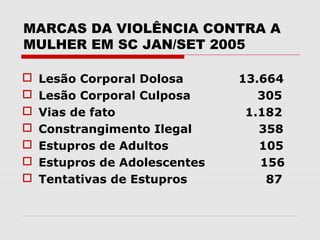 MARCAS DA VIOLÊNCIA CONTRA A
MULHER EM SC JAN/SET 2005

   Lesão Corporal Dolosa      13.664
   Lesão Corporal Culposa        305
   Vias de fato                1.182
   Constrangimento Ilegal        358
   Estupros de Adultos           105
   Estupros de Adolescentes      156
   Tentativas de Estupros         87
 