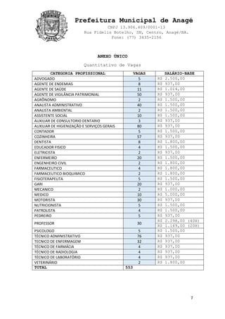 Prefeitura Municipal de Anagé
CNPJ 13.906.409/0001-13
Rua Fidelis Botelho, SN, Centro, Anagé/BA.
Fone: (77) 3435-2156
7
ANEXO ÚNICO
Quantitativo de Vagas
CATEGORIA PROFISSIONAL VAGAS SALÁRIO-BASE
ADVOGADO 5 R$ 2.500,00
AGENTE DE ENDEMIAS 8 R$ 937,00
AGENTE DE SAÚDE 11 R$ 1.014,00
AGENTE DE VIGILÂNCIA PATRIMONIAL 50 R$ 937,00
AGRÔNOMO 2 R$ 1.500,00
ANALISTA ADMINISTRATIVO 40 R$ 1.500,00
ANALISTA AMBIENTAL 2 R$ 1.500,00
ASSISTENTE SOCIAL 10 R$ 1.500,00
AUXILIAR DE CONSULTORIO DENTARIO 3 R$ 937,00
AUXILIAR DE HIGIENIZAÇÃO E SERVIÇOS GERAIS 80 R$ 937,00
CONTADOR 5 R$ 1.500,00
COZINHEIRA 57 R$ 937,00
DENTISTA 8 R$ 1.800,00
EDUCADOR FISICO 4 R$ 1.500,00
ELETRICISTA 2 R$ 937,00
ENFERMEIRO 20 R$ 1.500,00
ENGENHEIRO CIVIL 2 R$ 1.800,00
FARMACEUTICO 4 R$ 1.800,00
FARMACEUTICO BIOQUIMICO 2 R$ 1.800,00
FISIOTERAPEUTA 5 R$ 1.500,00
GARI 20 R$ 937,00
MECANICO 2 R$ 1.000,00
MEDICO 10 R$ 5.000,00
MOTORISTA 30 R$ 937,00
NUTRICIONISTA 5 R$ 1.500,00
PATROLISTA 4 R$ 1.500,00
PEDREIRO 5 R$ 937,00
PROFESSOR 30
R$ 2.298,00 (40H)
R$ 1.149,00 (20H)
PSICOLOGO 5 R$ 1.500,00
TÉCNICO ADMINISTRATIVO 76 R$ 937,00
TECNICO DE ENFERMAGEM 32 R$ 937,00
TÉCNICO DE FARMÁCIA 4 R$ 937,00
TÉCNICO DE RADIOLOGIA 4 R$ 937,00
TÉCNICO DE LABORATÓRIO 4 R$ 937,00
VETERINÁRIO 2 R$ 1.800,00
TOTAL 553
 