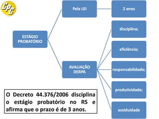 O Decreto 44.376/2006 disciplina
o estágio probatório no RS e
afirma que o prazo é de 3 anos.

 