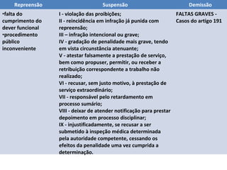 Repreensão
•falta do
cumprimento do
dever funcional
•procedimento
público
inconveniente

Suspensão

Demissão

I - violação das proibições;
FALTAS GRAVES II - reincidência em infração já punida com
Casos do artigo 191
repreensão;
III – infração intencional ou grave;
IV - gradação de penalidade mais grave, tendo
em vista circunstância atenuante;
V - atestar falsamente a prestação de serviço,
bem como propuser, permitir, ou receber a
retribuição correspondente a trabalho não
realizado;
VI - recusar, sem justo motivo, à prestação de
serviço extraordinário;
VII - responsável pelo retardamento em
processo sumário;
VIII - deixar de atender notificação para prestar
depoimento em processo disciplinar;
IX - injustificadamente, se recusar a ser
submetido à inspeção médica determinada
pela autoridade competente, cessando os
efeitos da penalidade uma vez cumprida a
determinação.

 