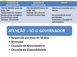 CASSAÇÃO DE
APOSENTADORIA
•FALTAS GRAVES (casos do
artigo 191)
•Aposentado por invalidez
(doença grave, contagiosa,
incurável) que exerce
atividade remunerada

CASSAÇÃO DE
DISPONIBILIDADE
•FALTAS GRAVES (casos do
artigo 191)
•Quando não entra em
exercício no prazo legal

MULTA
Sozinha ou cumulada com as
demais
Na conversão de outras
penalidades:
Suspensão e Cassação de
aposentadoria

 