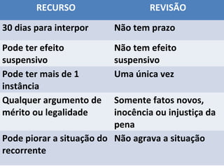 RECURSO

REVISÃO

30 dias para interpor

Não tem prazo

Pode ter efeito
suspensivo
Pode ter mais de 1
instância
Qualquer argumento de
mérito ou legalidade

Não tem efeito
suspensivo
Uma única vez

Somente fatos novos,
inocência ou injustiça da
pena
Pode piorar a situação do Não agrava a situação
recorrente

 