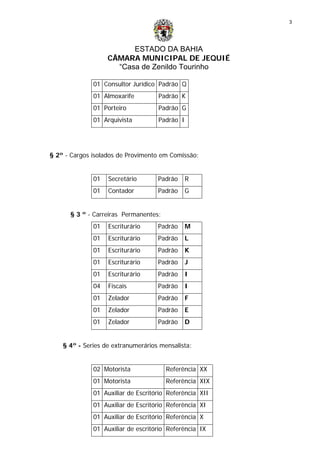 ESTADO DA BAHIA
CÂMARA MUNICIPAL DE JEQUIÉ
“Casa de Zenildo Tourinho
3
01 Consultor Jurídico Padrão Q
01 Almoxarife Padrão K
01 Porteiro Padrão G
01 Arquivista Padrão I
§ 2º - Cargos isolados de Provimento em Comissão:
01 Secretário Padrão R
01 Contador Padrão G
§ 3 º - Carreiras Permanentes:
01 Escriturário Padrão M
01 Escriturário Padrão L
01 Escriturário Padrão K
01 Escriturário Padrão J
01 Escriturário Padrão I
04 Fiscais Padrão I
01 Zelador Padrão F
01 Zelador Padrão E
01 Zelador Padrão D
§ 4º - Series de extranumerários mensalista:
02 Motorista Referência XX
01 Motorista Referência XIX
01 Auxiliar de Escritório Referência XII
01 Auxiliar de Escritório Referência XI
01 Auxiliar de Escritório Referência X
01 Auxiliar de escritório Referência IX
 