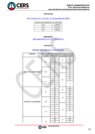DIREITO ADMINISTRATIVO
Prof. Alexandre Medeiros
www.facebook.com/professoralexandremedeiros
www.cers.com.br
12
ANEXO III
(Art. 18 da Lei no
11.416, de 15 de dezembro de 2006)
CARGO EM COMISSÃO VALOR (R$)
CJ-4 11.686,76
CJ-3 10.352,52
CJ-2 9.106,74
CJ-1 7.945,86
ANEXO IV
(Revogado pela Lei nº 12.774, de 2012)
ANEXO V
(Redação dada pela Lei nº 12.774, de 2012)
CARGO SITUAÇÃO ANTERIOR SITUAÇÃO NOVA
CLASSE PADRÃO CLASSE PADRÃO
15 13
14 C 12
C 13 11
12 10
11 9
10 B 8
9 7
ANALISTA JUDICIÁRIO B 8 6
7 5
6 4
5 3
4 A 2
A 3
2 1
1
15 13
14 C 12
C 13 11
12 10
11 9
10 B 8
9 7
TÉCNICO JUDICIÁRIO B 8 6
7 5
6 4
5 3
4 A 2
A 3
2 1
1
15 13
14 C 12
C 13 11
 
