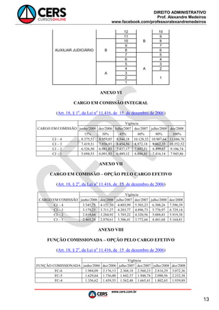 DIREITO ADMINISTRATIVO
Prof. Alexandre Medeiros
www.facebook.com/professoralexandremedeiros
www.cers.com.br
13
12 10
11 9
10 B 8
9 7
AUXILIAR JUDICIÁRIO B 8 6
7 5
6 4
5 3
4 A 2
A 3
2 1
1
ANEXO VI
CARGO EM COMISSÃO INTEGRAL
(Art. 18, § 1o
, da Lei no
11.416, de 15 de dezembro de 2006)
CARGO EM COMISSÃO
Vigência
junho/2006 dez/2006 Julho/2007 dez/2007 julho/2008 dez/2008
15% 30% 45% 60% 80% 100%
CJ – 4 8.375,51 8.959,85 9.544,18 10.128,52 10.907,64 11.686,76
CJ – 3 7.419,31 7.936,93 8.454,56 8.972,18 9.662,35 10.352,52
CJ – 2 6.526,50 6.981,83 7.437,17 7.892,51 8.499,62 9.106,74
CJ – 1 5.694,53 6.091,83 6.489,12 6.886,41 7.416,14 7.945,86
ANEXO VII
CARGO EM COMISSÃO – OPÇÃO PELO CARGO EFETIVO
(Art. 18, § 2o
, da Lei no
11.416, de 15 de dezembro de 2006)
CARGO EM COMISSÃO
Vigência
junho/2006 dez/2006 julho/2007 dez/2007 julho/2008 dez/2008
CJ – 4 3.545,75 4.151,50 4.803,99 5.503,23 6.508,26 7.596,39
CJ – 3 3.179,23 3.711,27 4.283,77 4.896,73 5.776,97 6.729,14
CJ – 2 2.819,64 3.284,92 3.785,22 4.320,56 5.088,83 5.919,38
CJ – 1 2.465,24 2.870,61 3.306,41 3.772,66 4.441,68 5.164,81
ANEXO VIII
FUNÇÃO COMISSIONADA – OPÇÃO PELO CARGO EFETIVO
(Art. 18, § 2o
, da Lei no
11.416, de 15 de dezembro de 2006)
FUNÇÃO COMISSIONADA
Vigência
junho/2006 dez/2006 julho/2007 dez/2007 julho/2008 dez/2008
FC-6 1.984,09 2.176,13 2.368,18 2.560,23 2.816,29 3.072,36
FC-5 1.629,64 1.736,00 1.842,37 1.948,74 2.090,56 2.232,38
FC-4 1.356,62 1.459,55 1.562,48 1.665,41 1.802,65 1.939,89
 