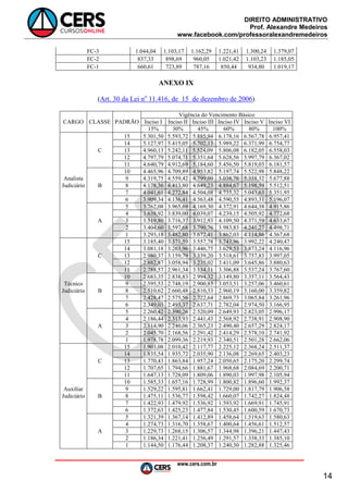 DIREITO ADMINISTRATIVO
Prof. Alexandre Medeiros
www.facebook.com/professoralexandremedeiros
www.cers.com.br
14
FC-3 1.044,04 1.103,17 1.162,29 1.221,41 1.300,24 1.379,07
FC-2 837,33 898,69 960,05 1.021,42 1.103,23 1.185,05
FC-1 660,61 723,89 787,16 850,44 934,80 1.019,17
ANEXO IX
(Art. 30 da Lei no
11.416, de 15 de dezembro de 2006)
Vigência do Vencimento Básico
CARGO CLASSE PADRÃO Inciso I Inciso II Inciso III Inciso IV Inciso V Inciso VI
15% 30% 45% 60% 80% 100%
15 5.301,50 5.593,72 5.885,94 6.178,16 6.567,78 6.957,41
14 5.127,97 5.415,05 5.702,13 5.989,22 6.371,99 6.754,77
C 13 4.960,13 5.242,11 5.524,09 5.806,08 6.182,05 6.558,03
12 4.797,79 5.074,71 5.351,64 5.628,56 5.997,79 6.367,02
11 4.640,79 4.912,69 5.184,60 5.456,50 5.819,03 6.181,57
10 4.465,96 4.709,89 4.953,82 5.197,74 5.522,98 5.848,22
Analista 9 4.319,75 4.559,42 4.799,09 5.038,76 5.358,32 5.677,88
Judiciário B 8 4.178,36 4.413,80 4.649,23 4.884,67 5.198,59 5.512,51
7 4.041,61 4.272,84 4.504,08 4.735,32 5.043,63 5.351,95
6 3.909,34 4.136,41 4.363,48 4.590,55 4.893,31 5.196,07
5 3.762,08 3.965,69 4.169,30 4.372,91 4.644,38 4.915,86
4 3.638,92 3.839,00 4.039,07 4.239,15 4.505,92 4.772,68
A 3 3.519,80 3.716,37 3.912,93 4.109,50 4.371,59 4.633,67
2 3.404,60 3.597,68 3.790,76 3.983,83 4.241,27 4.498,71
1 3.293,18 3.482,80 3.672,41 3.862,03 4.114,86 4.367,68
15 3.185,40 3.371,59 3.557,78 3.743,96 3.992,22 4.240,47
14 3.081,18 3.263,96 3.446,75 3.629,53 3.873,24 4.116,96
C 13 2.980,37 3.159,79 3.339,20 3.518,61 3.757,83 3.997,05
12 2.882,87 3.058,94 3.235,02 3.411,09 3.645,86 3.880,63
11 2.788,57 2.961,34 3.134,11 3.306,88 3.537,24 3.767,60
10 2.683,35 2.838,83 2.994,32 3.149,80 3.357,11 3.564,43
Técnico 9 2.595,53 2.748,19 2.900,85 3.053,51 3.257,06 3.460,61
Judiciário B 8 2.510,62 2.660,48 2.810,33 2.960,19 3.160,00 3.359,82
7 2.428,47 2.575,56 2.722,64 2.869,73 3.065,84 3.261,96
6 2.349,03 2.493,37 2.637,71 2.782,04 2.974,50 3.166,95
5 2.260,42 2.390,26 2.520,09 2.649,93 2.823,05 2.996,17
4 2.186,44 2.313,93 2.441,43 2.568,92 2.738,91 2.908,90
A 3 2.114,90 2.240,06 2.365,23 2.490,40 2.657,29 2.824,17
2 2.045,70 2.168,56 2.291,42 2.414,29 2.578,10 2.741,92
1 1.978,78 2.099,36 2.219,93 2.340,51 2.501,28 2.662,06
15 1.903,08 2.010,42 2.117,77 2.225,12 2.368,24 2.511,37
14 1.835,54 1.935,72 2.035,90 2.136,08 2.269,65 2.403,23
C 13 1.770,43 1.863,84 1.957,24 2.050,65 2.175,20 2.299,74
12 1.707,65 1.794,66 1.881,67 1.968,68 2.084,69 2.200,71
11 1.647,13 1.728,09 1.809,06 1.890,03 1.997,98 2.105,94
10 1.585,33 1.657,16 1.728,99 1.800,82 1.896,60 1.992,37
Auxiliar 9 1.529,22 1.595,81 1.662,41 1.729,00 1.817,79 1.906,58
Judiciário B 8 1.475,11 1.536,77 1.598,42 1.660,07 1.742,27 1.824,48
7 1.422,93 1.479,92 1.536,92 1.593,92 1.669,91 1.745,91
6 1.372,63 1.425,23 1.477,84 1.530,45 1.600,59 1.670,73
5 1.321,39 1.367,14 1.412,89 1.458,64 1.519,63 1.580,63
4 1.274,73 1.316,70 1.358,67 1.400,64 1.456,61 1.512,57
A 3 1.229,73 1.268,15 1.306,57 1.344,98 1.396,21 1.447,43
2 1.186,34 1.221,41 1.256,49 1.291,57 1.338,33 1.385,10
1 1.144,50 1.176,44 1.208,37 1.240,30 1.282,88 1.325,46
 
