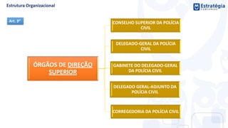 ÓRGÃOS DE DIREÇÃO
SUPERIOR
CONSELHO SUPERIOR DA POLÍCIA
CIVIL
DELEGADO-GERAL DA POLÍCIA
CIVIL
GABINETE DO DELEGADO-GERAL
DA POLÍCIA CIVIL
DELEGADO GERAL-ADJUNTO DA
POLÍCIA CIVIL
CORREGEDORIA DA POLÍCIA CIVIL
Art. 9°
 