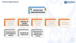 ESTRUTURA
ORGANIZACIONAL
ÓRGÃOS DE
DIREÇÃO
SUPERIOR
ÓRGÃOS DE
GESTÃO
ESTRATÉGICA
Departamento
de Inteligência
Policial
Academia da
Polícia Civil
Departamento de
Planejamento,
Administração e
Finanças
ÓRGÃOS DE
GESTÃO
TÁTICA
ÓRGÃOS DE
SUPORTE
OPERACIONAL
UNIDADES
OPERATIVAS
 