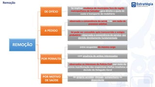 REMOÇÃO
DE OFÍCIO
Se implicar mudança de municípios fora da região
metropolitana de Salvador, gera direito a ajuda de
custo e transporte do mobiliário
A PEDIDO
observada a conveniência do serviço ou em razão de
processo seletivo
Só pode ser concedida após transcorrido o estágio
probatório, observada a conveniência do serviço, por
decisão devidamente fundamentada
POR PERMUTA
entre ocupantes do mesmo cargo
com anuência de ambos interessados
observados os interesses da Polícia Civil, por meio da
prévia manifestação das respectivas chefias imediatas e
decisão do Delegado-Geral
POR MOTIVO
DE SAÚDE
do próprio servidor, cônjuge, companheiro ou
dependente
 
