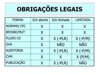 OBRIGAÇÕES LEGAIS NÃO X (-PLR) X PUBLICAÇÃO X (P/M) X X CVM X (-P/M) X (-PLR) X AUDITORIA NÃO NÃO X DVA X (-P/M) X (-PLR) X FLUXO CX X X X BP/DRE/MUT X X X NORMAS CFC LIMITADA S/A fechada S/A aberta FORMA 