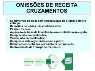 OMISSÕES DE RECEITA CRUZAMENTOS Suprimentos de caixa sem comprovação da origem e efetiva entrega; Depósitos bancários não contabilizados;  Passivo Fictício;  Aquisição de bens do Imobilizado sem contabilização regular; Compras não contabilizadas; Vendas não contabilizadas;  Compras à vista registradas como a prazo; Diferenças encontradas por auditoria de produção; Conhecimento de Transporte Eletrônico.  