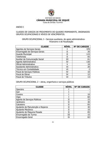 ESTADO DA BAHIA
CÂMARA MUNICIPAL DE JEQUIÉ
“Casa de Zenildo Tourinho”
21
ANEXO I
CLASSES DE CARGOS DE PROVIMENTO DO QUADRO PERMANENTE, ORDENADOS
GRUPOS OCUPACIONAIS E NÍVEIS DE VENCIMENTOS.
GRUPO OCUPACIONAL I – Serviços auxiliares, de apoio administrativo-
financeiro e de fiscalização
CLASSE NÍVEL Nº DE CARGOS
Agentes de Serviços Gerais I 370
Encarregado de Serviços Gerais II 20
Guarda Municipal II 115
Telefonista II 05
Auxiliar de Comunicação Social III 01
Agente Administrativo IV 130
Oficial Administrativo V 10
Assistente Administrativo VI 20
Técnico em Contabilidade VI 2
Fiscal de Serviços Públicos IV 10
Fiscal de Obras IV 12
Fiscal de Tributos VI 13
GRUPO OCUPACIONAL 2 – obras, engenharia e serviços públicos
CLASSE NÍVEL Nº DE CARGOS
Operário I -
Gari I -
Coveiro I 10
Vigia I 60
Agente de Serviços Públicos II 15
Jardineiro II 30
Calceteiro II 05
Ajudante de Manutenção e Reparos II 30
Ajudante Mecânico II 10
Ajudante de Maquina Pesada II 05
Encarregado de Turma III 15
Encarregado Geral IV 02
 