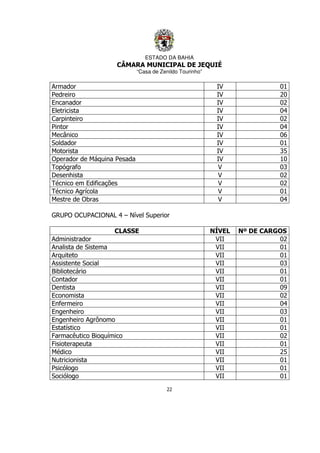 ESTADO DA BAHIA
CÂMARA MUNICIPAL DE JEQUIÉ
“Casa de Zenildo Tourinho”
22
Armador IV 01
Pedreiro IV 20
Encanador IV 02
Eletricista IV 04
Carpinteiro IV 02
Pintor IV 04
Mecânico IV 06
Soldador IV 01
Motorista IV 35
Operador de Máquina Pesada IV 10
Topógrafo V 03
Desenhista V 02
Técnico em Edificações V 02
Técnico Agrícola V 01
Mestre de Obras V 04
GRUPO OCUPACIONAL 4 – Nível Superior
CLASSE NÍVEL Nº DE CARGOS
Administrador VII 02
Analista de Sistema VII 01
Arquiteto VII 01
Assistente Social VII 03
Bibliotecário VII 01
Contador VII 01
Dentista VII 09
Economista VII 02
Enfermeiro VII 04
Engenheiro VII 03
Engenheiro Agrônomo VII 01
Estatístico VII 01
Farmacêutico Bioquímico VII 02
Fisioterapeuta VII 01
Médico VII 25
Nutricionista VII 01
Psicólogo VII 01
Sociólogo VII 01
 
