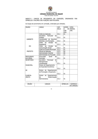 ESTADO DA BAHIA
CÂMARA MUNICIPAL DE JEQUIÉ
“Casa de Zenildo Tourinho”
31
ANEXO V – CARGOS DE PROVIMENTO EM COMISSÃO, ORDENADOS POR
SÍMBOLOS E VALORES DAS FUNÇÕES GRATIFICADAS
A) Cargos de provimento em comissão, ordenados por símbolos.
ÓRGÃO CARGO SIM-
BOLO
NÚMER
O DE
CAR-
GOS
VENC.
MENSAL
CR$
Chefe do Gabinete CC.1 01
Secretário Particular do
Prefeito CC.2 01
GABINETE Coordenador de Assuntos
Distritais e de Povoados CC.2 01
Chefe da Divisão de
Expediente CC.3 01
DO Chefe da Divisão de
Comunicação Social CC.3 01
Chefe de Guarda Municipal CC,3 01
PREFEITO Oficial de Gabinete CC.5 02
Administrador Distrital CC.5 06
Administrador de Povoado CC.6 11
PROCURADO
RIA GERAL
Procurador Geral do
Município CC.1 01
SECRETARIA Secretário Municipal de
Planejamento e
Coordenação CC.1 01
MUNICIPAL Diretor do Departamento
de Expansão Econômica
CC.2 01
DE Diretor do Departamento
de Promoção e Orçamento
CC.2 01
PLANEJA-
MENTO
Diretor do Departamento
de Modernização
Administrativa CC.2 01
ÓRGÃO CARGOS SÍMBOLOS NÚMEROS
DE CARGOS
 