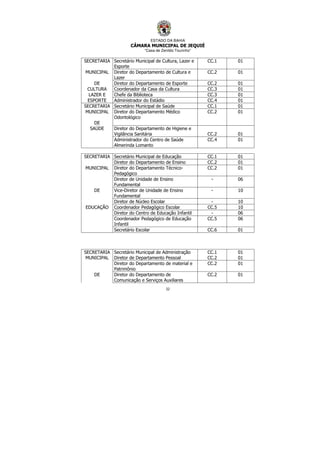 ESTADO DA BAHIA
CÂMARA MUNICIPAL DE JEQUIÉ
“Casa de Zenildo Tourinho”
32
SECRETARIA Secretário Municipal de Cultura, Lazer e
Esporte
CC.1 01
MUNICIPAL Diretor do Departamento de Cultura e
Lazer
CC.2 01
DE Diretor do Departamento de Esporte CC.2 01
CULTURA Coordenador da Casa da Cultura CC.3 01
LAZER E Chefe da Biblioteca CC.3 01
ESPORTE Administrador do Estádio CC.4 01
SECRETARIA Secretário Municipal de Saúde CC.1 01
MUNICIPAL
DE
Diretor do Departamento Médico
Odontológico
CC.2 01
SAÚDE Diretor do Departamento de Higiene e
Vigilância Sanitária CC.2 01
Administrador do Centro de Saúde
Almerinda Lomanto
CC.4 01
SECRETARIA Secretário Municipal de Educação CC.1 01
Diretor do Departamento de Ensino CC.2 01
MUNICIPAL Diretor do Departamento Técnico-
Pedagógico
CC.2 01
Diretor de Unidade de Ensino
Fundamental
- 06
DE Vice-Diretor de Unidade de Ensino
Fundamental
- 10
Diretor de Núcleo Escolar - 10
EDUCAÇÃO Coordenador Pedagógico Escolar CC.5 10
Diretor do Centro de Educação Infantil - 06
Coordenador Pedagógico de Educação
Infantil
CC.5 06
Secretário Escolar CC.6 01
SECRETARIA Secretário Municipal de Administração CC.1 01
MUNICIPAL Diretor de Departamento Pessoal CC.2 01
Diretor do Departamento de material e
Patrimônio
CC.2 01
DE Diretor do Departamento de
Comunicação e Serviços Auxiliares
CC.2 01
 