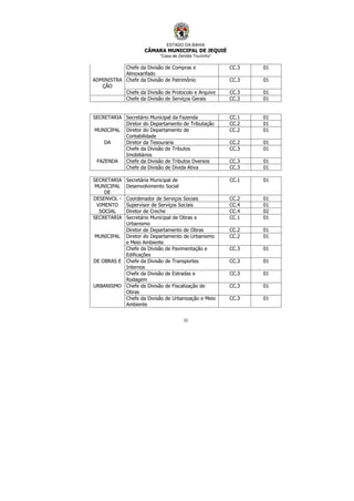 ESTADO DA BAHIA
CÂMARA MUNICIPAL DE JEQUIÉ
“Casa de Zenildo Tourinho”
33
Chefe da Divisão de Compras e
Almoxarifado
CC.3 01
ADMINISTRA
ÇÃO
Chefe da Divisão de Patrimônio CC.3 01
Chefe da Divisão de Protocolo e Arquivo CC.3 01
Chefe da Divisão de Serviços Gerais CC.3 01
SECRETARIA Secretário Municipal da Fazenda CC.1 01
Diretor do Departamento de Tributação CC.2 01
MUNICIPAL Diretor do Departamento de
Contabilidade
CC.2 01
DA Diretor da Tesouraria CC.2 01
Chefe da Divisão de Tributos
Imobiliários
CC.3 01
FAZENDA Chefe da Divisão de Tributos Dversos CC.3 01
Chefe da Divisão de Divida Ativa CC.3 01
SECRETARIA
MUNICIPAL
DE
Secretária Municipal de
Desenvolvimento Social
CC.1 01
DESENVOL - Coordenador de Serviços Sociais CC.2 01
VIMENTO Supervisor de Serviços Sociais CC.4 01
SOCIAL Diretor de Creche CC.4 02
SECRETARIA Secretário Municipal de Obras e
Urbanismo
CC.1 01
Diretor de Departamento de Obras CC.2 01
MUNICIPAL Diretor do Departamento de Urbanismo
e Meio Ambiente
CC.2 01
Chefe da Divisão de Pavimentação e
Edificações
CC.3 01
DE OBRAS E Chefe da Divisão de Transportes
Internos
CC.3 01
Chefe da Divisão de Estradas e
Rodagem
CC.3 01
URBANISMO Chefe da Divisão de Fiscalização de
Obras
CC.3 01
Chefe da Divisão de Urbanização e Meio
Ambiente
CC.3 01
 