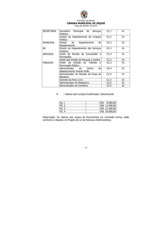 ESTADO DA BAHIA
CÂMARA MUNICIPAL DE JEQUIÉ
“Casa de Zenildo Tourinho”
34
SECRETARIA Secretário Municipal de Serviços
Públicos
CC.1 01
Diretor do Departamento de Limpeza
Pública
CC.2 01
MUNICIPAL Diretor do Departamento de
Abastecimento
CC.2 01
DE Diretor do Departamento dos Serviços
Urbanos
CC.3 01
SERVIÇOS Chefe da Divisão de Concessões e
Permissões
CC.3 01
Chefe das Divisão de Parques e Jardins CC.3 01
PÚBLICOS Chefe da Divisão de Trânsito e
Iluminação Pública
CC.3 01
Administrador do Centro de
Abastecimento Vicente Grillo
CC.4 01
Administrador do Mecado da Praça da
Bandeira
CC.4 01
Gerente da Feira Livre CC.5 01
Administrador do Matadouro CC.5 01
Administrador do Cemitério CC.5 01
B - Valores das Funções Gratificadas: Setembro/90
Fg. 1 CR$ 8.600,00
FG. 2 CR$ 12.900,00
FG. 3 CR$ 21.500,00
FG. 4 CR$ 30.000,00
Observação: Os valores dos cargos de Provimentos em Comissão acima, estão
conforme o disposto no Projeto de Lei de Estrutura Administrativa.
 