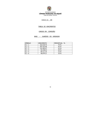 ESTADO DA BAHIA
CÂMARA MUNICIPAL DE JEQUIÉ
“Casa de Zenildo Tourinho”
96
A N E X O VII
TABELA DE VENCIMENTOS
CARGOS EM COMISSÃO
BASE - SUBSÍDIO DO VEREADOR
SÍMBOLO VENCIMENTO PERCENTUAL - %
CC – 1 322.518.75 70 %
CC – 2 207.333.48 45 %
CC – 3 115.185.27 25 %
CC – 4 92.148.22 20 %
CC – 5 69.111.16 15 %
CC – 6 46.074.11 10 %
 
