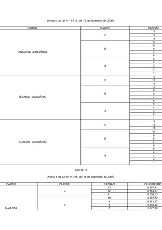 (Anexo I da Lei no 11.416, de 15 de dezembro de 2006)
CARGO CLASSE PADRÃO
13
C 12
11
10
9
B 8
ANALISTA JUDICIÁRIO 7
6
5
4
A 3
2
1
13
C 12
11
10
9
B 8
TÉCNICO JUDICIÁRIO 7
6
5
4
A 3
2
1
13
C 12
11
10
9
B 8
AUXILIAR JUDICIÁRIO 7
6
5
4
A 3
2
1
ANEXO II
(Anexo II da Lei no 11.416, de 15 de dezembro de 2006)
CARGO CLASSE PADRÃO VENCIMENTO
13 6.957,41
C 12 6.754,77
11 6.558,03
10 6.367,02
9 6.181,57
B 8 5.848,22
ANALISTA 7 5.677,88
 