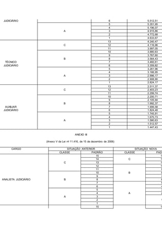 JUDICIÁRIO 6 5.512,51
5 5.351,95
4 5.196,07
A 3 4.915,86
2 4.772,68
1 4.633,67
13 4.240,47
C 12 4.116,96
11 3.997,05
10 3.880,63
9 3.767,60
B 8 3.564,43
TÉCNICO 7 3.460,61
JUDICIÁRIO 6 3.359,82
5 3.261,96
4 3.166,95
A 3 2.996,17
2 2.908,90
1 2.824,17
13 2.511,37
C 12 2.403,23
11 2.299,74
10 2.200,71
9 2.105,94
B 8 1.992,37
AUXILIAR 7 1.906,58
JUDICIÁRIO 6 1.824,48
5 1.745,91
4 1.670,73
A 3 1.580,63
2 1.512,57
1 1.447,43
ANEXO III
(Anexo V da Lei no 11.416, de 15 de dezembro de 2006)
CARGO SITUAÇÃO ANTERIOR SITUAÇÃO NOVA
CLASSE PADRÃO CLASSE PADR
15 13
14 C 12
C 13 11
12 10
11 9
10 B 8
9 7
ANALISTA JUDICIÁRIO B 8 6
7 5
6 4
5 3
4 A 2
A 3
2 1
1
15 13
 
