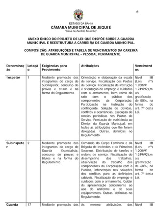 ESTADO DA BAHIA
CÂMARA MUNICIPAL DE JEQUIÉ
“Casa de Zenildo Tourinho”
6
ANEXO ÚNICO DO PROJETO DE LEI QUE DISPÕE SOBRE A GUARDA
MUNICIPAL E REESTRUTURA A CARREIRA DE GUARDA MUNICIPAL.
COMPOSIÇÃO, ATRIBUIÇÒES E TABELA DE VENCIMENTOS DA CAREIRA
DE GUARDA MUNICIPAL - PESSOAL PERMANENTE.
Denominaç
ão
Lotaçã
o
Exigências para
Provimento
Atribuições Venciment
os
Inspetor 1 Mediante promoção dos
integrantes do cargo de
Subinspetor, concurso de
provas e títulos e na
forma do Regulamento.
Orientação e elaboração da escala
de serviço. Fiscalização dos Postos
de Serviço. Fiscalização da instrução
e orientação do emprego e cuidados
com o armamento, bem como do
rato com o público dos
componentes da Corporação.
Participação na instrução do
contingente. Solução de dúvidas,
conflitos e ocorrências, execução de
rondas periódicas nos Postos de
Serviço. Prestação de assistência ao
Diretor da Guarda Municipal, em
todas as atribuições que lhe forem
delegadas. Outras, definidas no
Regulamento.
Nível III
(Leis nºs
1.200/91
1.249/92),m
ais
gratificação
de 80%, na
forma do
art. 7º desta
Lei.
Subinspeto
r
2 Mediante promoção dos
integrantes do cargo de
Guarda Especialista,
concurso de provas e
títulos e na forma do
Regulamento.
Comando do Corpo Feminino e da
Brigada de incêndios e de Primeiros
Socorros. Distribuição de tarefas e
ordens de serviço. Fiscalização do
desempenho dos trabalhos,
observação do trabalho dos
componentes da Corporação com o
Público, intervenção nas soluções
dos conflitos para as definições
cabíveis. Fiscalização do emprego e
cuidados com o armamento. Cuidar
da apresentação concernente ao
uso do uniforme e de seus
equipamentos. Outras, definidas no
Regulamento.
Nível III
(Leis nºs
1.200/91
1.249/92),m
ais
gratificação
de 60%, na
forma do
art. 7º desta
Lei.
Guarda 17 Mediante promoção dos As mesma atribuições dos Nível III
 