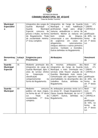 ESTADO DA BAHIA
CÂMARA MUNICIPAL DE JEQUIÉ
“Casa de Zenildo Tourinho”
7
Municipal
Especialist
a
integrantes dos cargos de
Guarda Municipal e
Guarda Municipal
Especial, concurso de
provas e títulos, na forma
do Regulamento. Título
de escolaridade mínima:
2º Grau completo.
integrantes do Cargo de Guarda
Municipal, e mais: habilitação
profissional legal para dirigir
viaturas, ambulâncias e carros de
bombeiro. Manter as viaturas em
bom estado de limpeza,
conservação e uso. Atendimentos
de urg6encia em casos de
afogamento, soterramentos,
choques elétricos e outros primeiros
socorros. Combate a incêndios.
Outras definidas no Regulamento.
(Leis nºs
1.200/91
1.249/92),m
ais
gratificação
de 40%, na
forma do
art. 7º desta
Lei.
Denominaç
ão
Lotaçã
o
Exigências para
Provimento
Atribuições Venciment
os
Guarda
Municipal
Especial
35 Mediante promoção dos
integrantes do cargo de
Guarda Municipal, após 5
anos de serviço efetivo
na Corporação e
classificação
comportamental, na
forma do Regulamento.
As mesmas atribuições dos
integrantes do Cargo de Guarda
Municipal, e mais: orientação nos
serviços onde houver atuação de
Guardas Municipais mais novos.
Comunicação aos superiores sobre
anormalidades no desempenho dos
trabalhos. Outras, definidas no
Regulamento.
Nível III
(Leis nºs
1.200/91
1.249/92),m
ais
gratificação
de 20%, na
forma do
art. 7º desta
Lei.
Guarda
Municipal
60 Mediante concurso
público em duas etapas,
na forma do art. 9º desta
Lei. Título de
escolaridade: 1º Grau
completo.
As atribuições previstas nesta Lei e
no anexo VI - Grupo Ocupacional I,
Classe Guarda Municipal, da Lei nº
1.200/91. Outras, definidas no
Regulamento.
Nível III
(Leis nºs
1.200/91
1.249/92),m
ais
gratificação
de 10%, na
forma do
art. 7º desta
Lei.
 