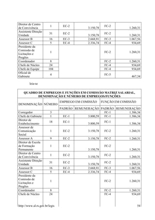 Diretor de Centro
                         1       EC-2                     FC-2
de Convivência                                3.150,78                 1.260,31
Assistente Direção
                        31       EC-2                     FC-2
Unidade                                       3.150,78                 1.260,31
Assessor B              16       EC-3         2.668,91    FC-3         1.067,56
Assessor C               5       EC-4         2.336,74    FC-4           934,69
Presidente da
Comissão de
                         1                                FC-2         1.260,31
Licitações e
Pregões
Coordenador              8                                FC-2         1.260,31
Chefe de Núcleo         24                                FC-4           934,69
Chefe de Equipe         104                               FC-4           934,69
Oficial de
                         4                                FC-5
Gabinete                                                                467,34

        leia-se

    QUADRO DE EMPREGOS E FUNÇÕES EM COMISSÃO MATRIZ SALARIAL,
           DENOMINAÇÃO E NÚMERO DE EMPREGOS/FUNÇÕES
                                EMPREGO EM COMISSÃO      FUNÇÃO EM COMISSÃO
DENOMINAÇÃO NÚMERO
                                PADRÃO REMUNERAÇÃO PADRÃO REMUNERAÇÃO
Corregedor               3                            FC-1      1.386,34
Chefe de Gabinete        1        EC-1       3.800,59 FC-1      1.386,34
Diretor de
                        18       EC-1                     FC-1
Estabelecimento                               3.800,59                 1.386,34
Assessor de
Comunicação              1       EC-2         3.150,78    FC-2         1.260,31
Social
Assessor A               9       EC-2         3.150,78    FC-2         1.260,31
Diretor de Escola
de Formação              1       EC-2                     FC-2
Permanente                                    3.150,78                 1.260,31
Diretor de Centro
                         1       EC-2                     FC-2
de Convivência                                3.150,78                 1.260,31
Assistente Direção
                        31       EC-2                     FC-2
Unidade                                       3.150,78                 1.260,31
Assessor B              16       EC-3         2.668,91    FC-3         1.067,56
Assessor C               5       EC-4         2.336,74    FC-4           934,69
Presidente da
Comissão de
                         1                                FC-2         1.260,31
Licitações e
Pregões
Coordenador              8                                FC-2         1.260,31
Chefe de Núcleo         24                                FC-4           934,69


http://www.al.rs.gov.br/legis                                                 54
 