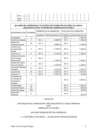 63
        Psicólogo

                     3
        Sociólogo
        Técnico de   49
        Recreação




    QUADRO DE EMPREGOS E FUNÇÕES EM COMISSÃO MATRIZ SALARIAL,
           DENOMINAÇÃO E NÚMERO DE EMPREGOS/FUNÇÕES
                                EMPREGO EM COMISSÃO            FUNÇÃO EM COMISSÃO
DENOMINAÇÃO NÚMERO
                                PADRÃO REMUNERAÇÃO PADRÃO REMUNERAÇÃO
Corregedor                 3                          FC-1      1.386,34
Chefe de Gabinete          1      EC-1       3.800,59 FC-1      1.386,34
Diretor de
                          18     EC-1                           FC-1
Estabelecimento                                     3.800,59                 1.386,34
Assessor de
Comunicação                1     EC-2               3.150,78    FC-2         1.260,31
Social
Assessor A                 9     EC-2               3.150,78    FC-2         1.260,31
Diretor de Escola
de Formação                1     EC-2                           FC-2
Permanente                                          3.150,78                 1.260,31
Diretor de Centro
                           1     EC-2                           FC-2
de Convivência                                      3.150,78                 1.260,31
Assistente Direção
                          31     EC-2                           FC-2
Unidade                                             3.150,78                 1.260,31
Assessor B                16     EC-3               2.668,91    FC-3         1.067,56
Assessor C                 5     EC-4               2.336,74    FC-4           934,69
Presidente da
Comissão de
                           1                                    FC-2         1.260,31
Licitações e
Pregões
Coordenador                8                                    FC-2         1.260,31
Chefe de Núcleo           24                                    FC-4           934,69
Chefe de Equipe           104                                   FC-4           934,69
Oficial de
                           4                                    FC-5
Gabinete                                                                      467,34

                                        ANEXO III

       DESCRIÇÃO DAS ATRIBUIÇÕES, PRÉ-REQUISITOS E CARGA HORÁRIA
                                  DOS
                          EMPREGOS E FUNÇÕES

                           QUADRO PERMANENTE DE EMPREGOS

                I - CATEGORIA FUNCIONAL – AUXILIAR DE SERVIÇOS GERAIS



http://www.al.rs.gov.br/legis                                                       6
 