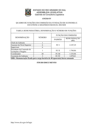 ESTADO DO RIO GRANDE DO SUL
ASSEMBLEIA LEGISLATIVA
Gabinete de Consultoria Legislativa
ANEXO IV
QUADRO DE FUNÇÕES EM COMISSÃO DA FUNDAÇÃO DE ECONOMIA E
ESTATÍSTICA SIEGFRIED EMANUEL HEUSER
TABELA REMUNERATÓRIA, DENOMINAÇÃO E NÚMERO DE FUNÇÕES
DENOMINAÇÃO NÚMERO
FUNÇÃO EM COMISSÃO
PADRÃO
REMUNERAÇÃO
(R$)
Chefe de Gabinete 1
FC I 2.187,35Assessor de Nível Superior 6
Supervisor 6
Presidente da Comissão de
Licitações e Pregões
1 FC II 1.768,86
Coordenador 28 FC III 1.335,96
Assistente de Gabinete 3 FC IV 1.079,61
OBS.: Remuneração fixada para carga horária de 40 (quarenta) horas semanais
FIM DO DOCUMENTO
http://www.al.rs.gov.br/legis
 