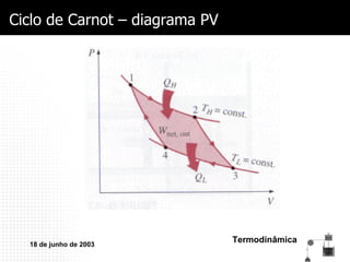 Ciclo de Carnot – diagrama PV 